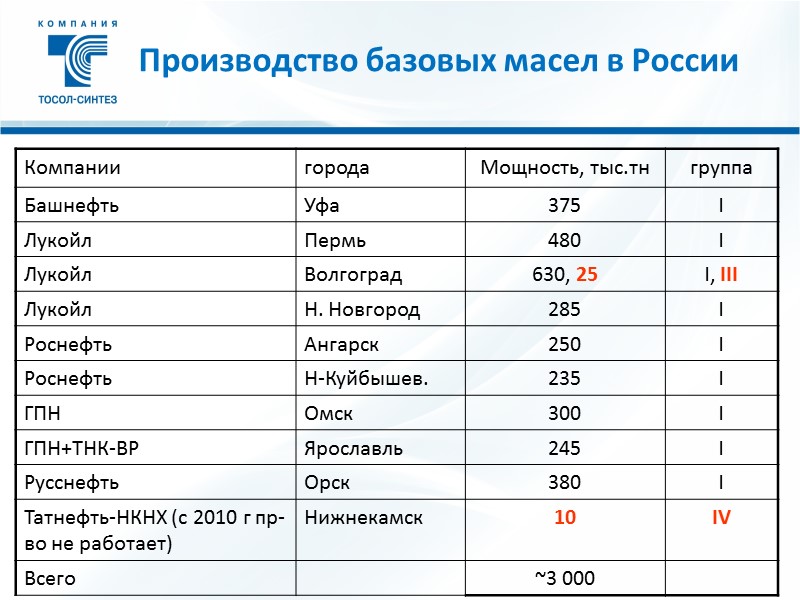 Производство базовых масел в России